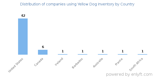 Yellow Dog Inventory customers by country