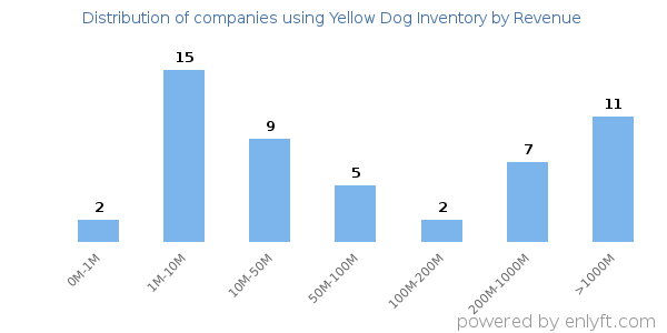 Yellow Dog Inventory clients - distribution by company revenue