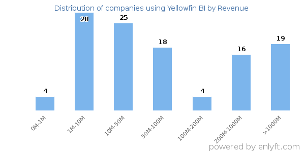 Yellowfin BI clients - distribution by company revenue