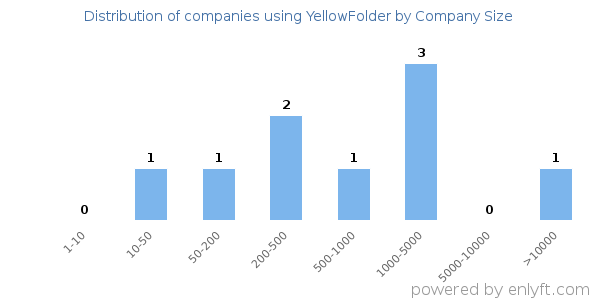 Companies using YellowFolder, by size (number of employees)