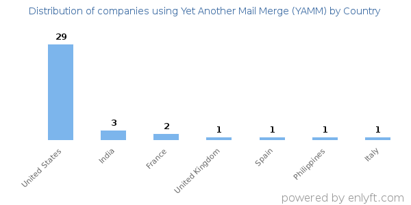Yet Another Mail Merge (YAMM) customers by country