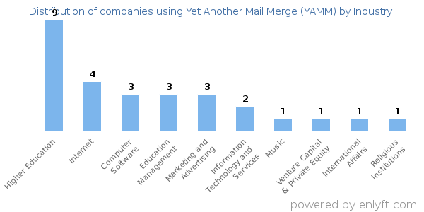 Companies using Yet Another Mail Merge (YAMM) - Distribution by industry