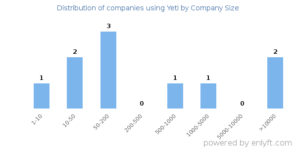 Companies using Yeti, by size (number of employees)