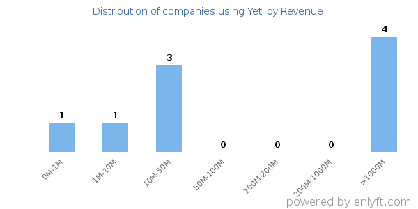 Yeti clients - distribution by company revenue