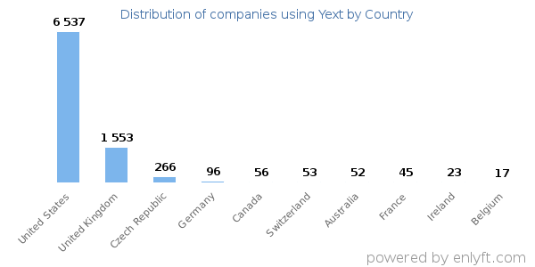 Yext customers by country