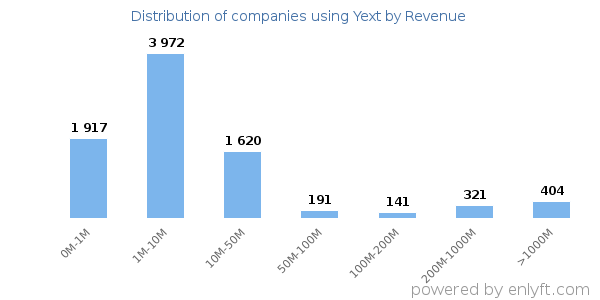 Yext clients - distribution by company revenue