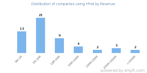 YFret clients - distribution by company revenue