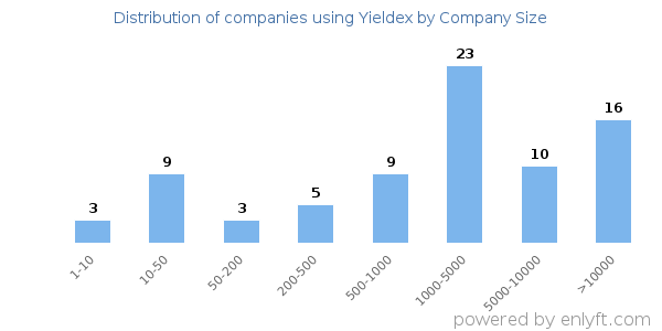 Companies using Yieldex, by size (number of employees)