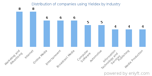 Companies using Yieldex - Distribution by industry