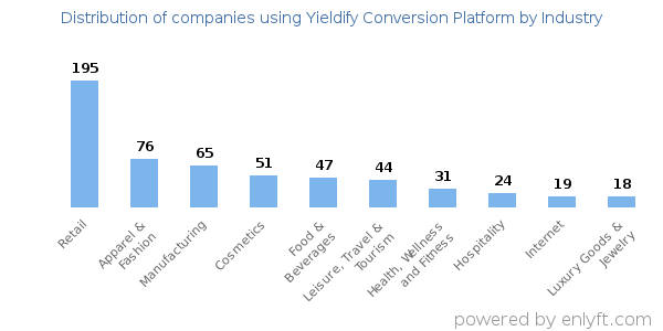 Companies using Yieldify Conversion Platform - Distribution by industry