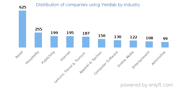 Companies using Yieldlab - Distribution by industry