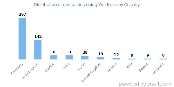 YieldLove customers by country