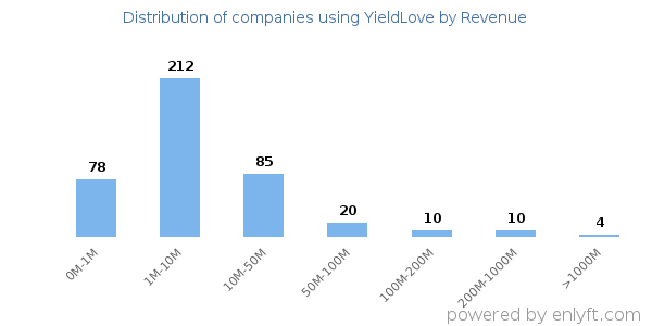 YieldLove clients - distribution by company revenue