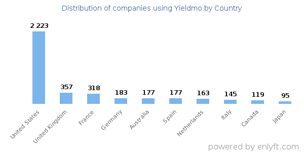 Yieldmo customers by country