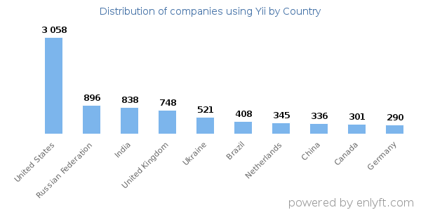 Yii customers by country