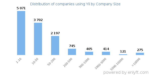 Companies using Yii, by size (number of employees)