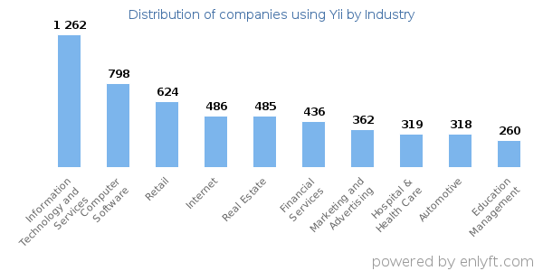 Companies using Yii - Distribution by industry