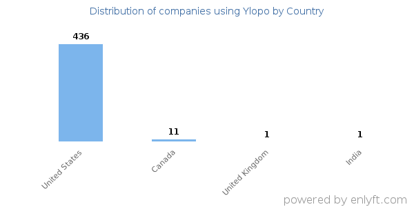 Ylopo customers by country