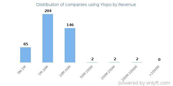 Ylopo clients - distribution by company revenue