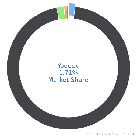 Yodeck market share in Digital Signage is about 1.68%