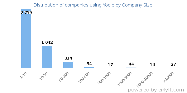 Companies using Yodle, by size (number of employees)