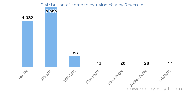 Yola clients - distribution by company revenue