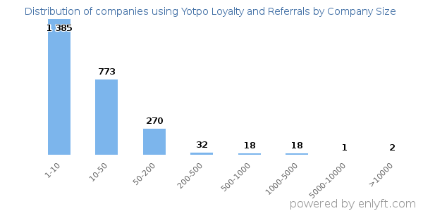 Companies using Yotpo Loyalty and Referrals, by size (number of employees)