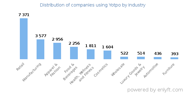 Companies using Yotpo - Distribution by industry