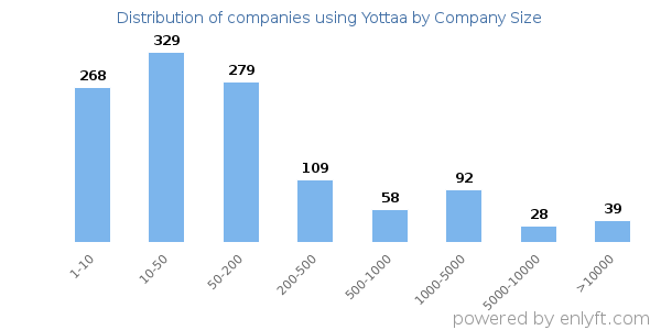 Companies using Yottaa, by size (number of employees)