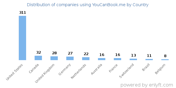 YouCanBook.me customers by country