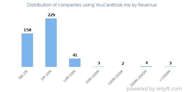 YouCanBook.me clients - distribution by company revenue