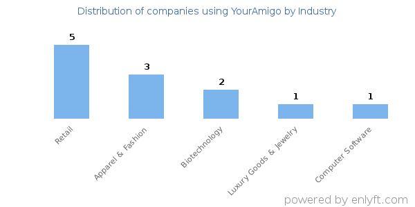 Companies using YourAmigo - Distribution by industry