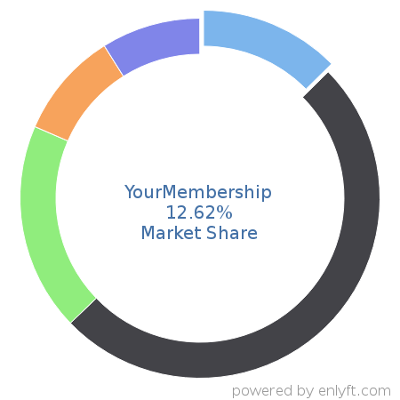 YourMembership market share in Association Membership Management is about 12.73%