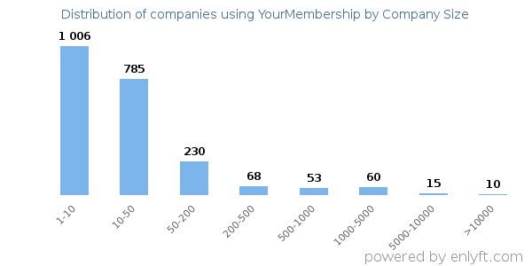 Companies using YourMembership, by size (number of employees)
