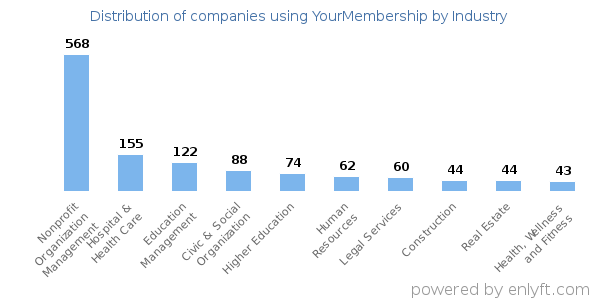 Companies using YourMembership - Distribution by industry