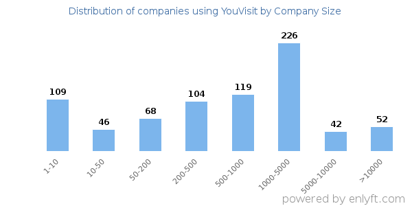 Companies using YouVisit, by size (number of employees)
