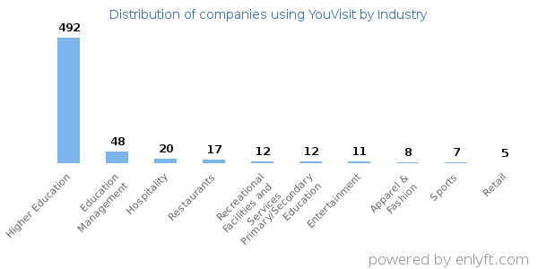 Companies using YouVisit - Distribution by industry
