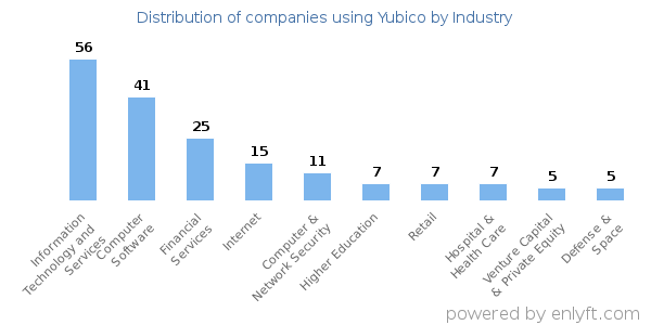Companies using Yubico - Distribution by industry