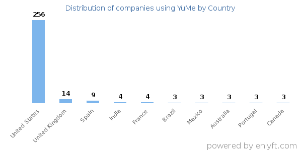 YuMe customers by country