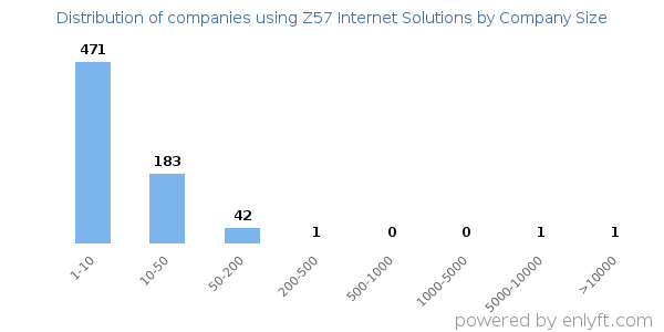 Companies using Z57 Internet Solutions, by size (number of employees)