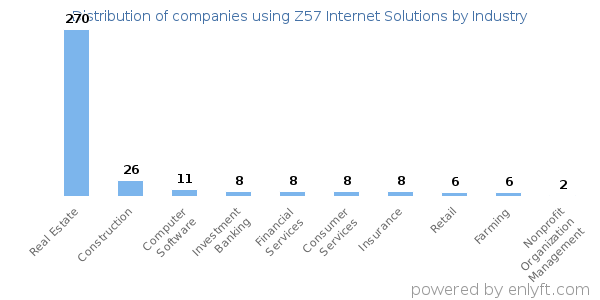 Companies using Z57 Internet Solutions - Distribution by industry