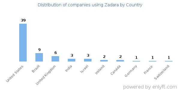 Zadara customers by country