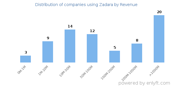 Zadara clients - distribution by company revenue