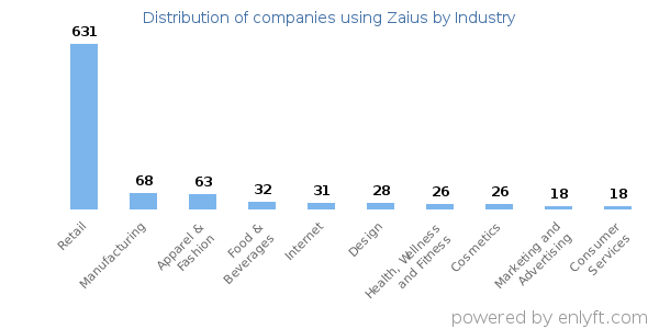 Companies using Zaius - Distribution by industry