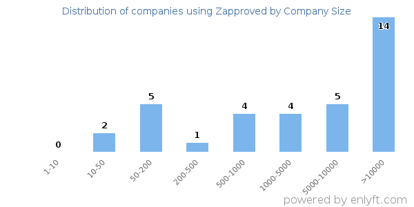 Companies using Zapproved, by size (number of employees)