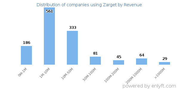 Zarget clients - distribution by company revenue