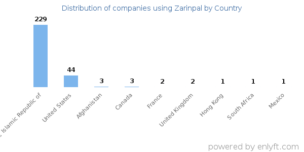 Zarinpal customers by country
