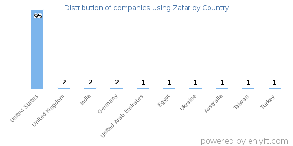 Zatar customers by country