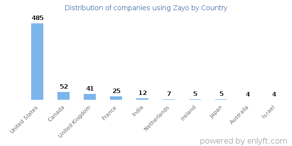 Zayo customers by country