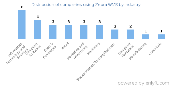 Companies using Zebra WMS - Distribution by industry